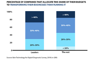 What Does A Digital Transformation Imply ?