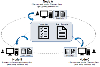 Ethereum — Amazing blockchain platform