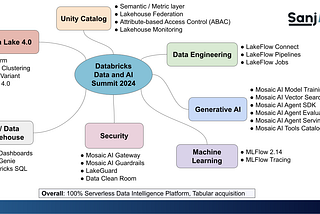 Databricks Data & AI 2024 Summit: A Spark of Innovation