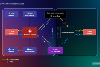 zJOE: Leveraging LayerZero Technology for Seamless Cross-Chain DeFi