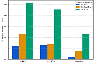 Engineering Performance in Wormhole4j: Lessons from Version 0.2