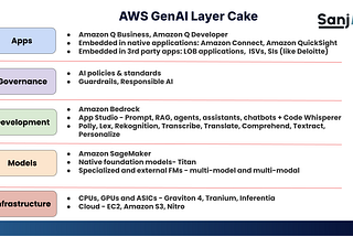 AWS’s Comprehensive Stack for Generative AI