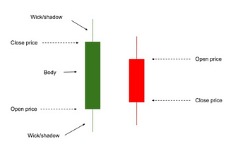 Bullish Candlestick Patterns Explained