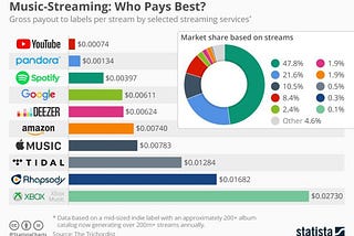 Arithmetic on the Internet: The Ethical Pool Solution to Streaming Royalty Allocation