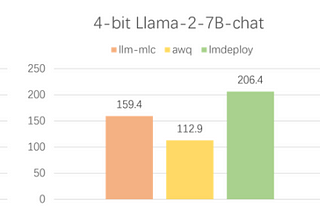 Faster and More Efficient 4-bit quantized LLM Model Inference