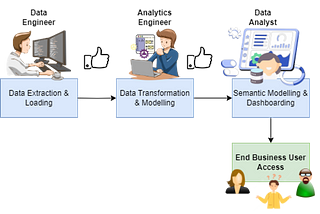 dlt & dbt in Semantic Modelling