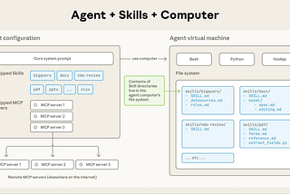 Anthropic’s Skills API: What They Are and What’s Missing