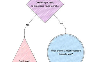 Use this flowchart to make tough decisions easier