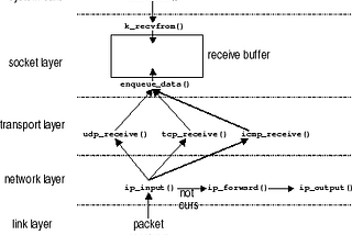 Source: http://www.cs.cmu.edu/afs/cs/academic/class/15441-f01/www/assignments/P2/htmlproj2_split/node5.html