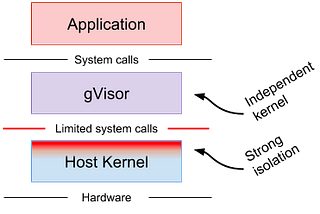 Secure your Kubernetes Workloads with gVisor