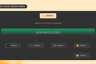 How MoreMarkets Leverages NEAR Chain Signatures to Unlock Cross-Chain Liquidity