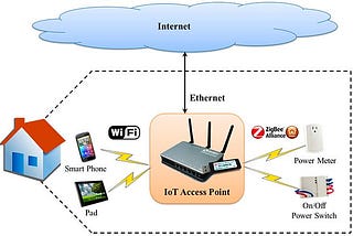 Basic Introduction With The IoT Implementation at Home