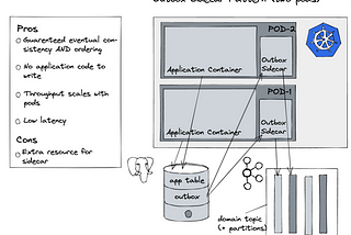 Diagram depicting the outbox sidecar pattern with two replicas