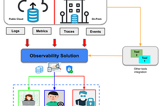 Designing an observability solution for the public cloud and on-prem implementation