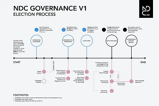 FAQ pour les élections de gouvernance de la version 1 de NDC