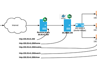 Nginx reverse-proxy configuration and access logs formatting