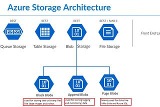 Microsoft Azure Storage Services.