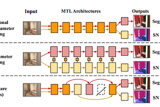 Synergizing Intelligence: Enhancing Multi-task Learning Networks for Robust and Efficient AI Models