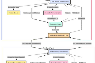 Architecting a Multi-Agent System with Google A2A and ADK