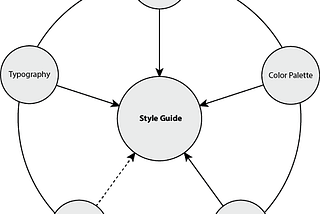 Understanding Basics Styles Guides of UI Designs.