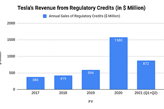 How Automotive Regulatory Credits Benefit Tesla?