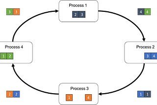 Tensorflow上手5: 分布式计算中的Ring All-reduce算法