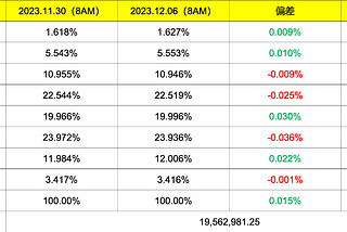 CME未平合约市场第一 小规模投资者出现离场 交易所存量大幅上升 BTC和ETH巨鲸出现换手 — 2023.12.7