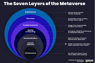 [1] Seven Layers of the Metaverse