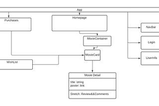 Mapping out the React App