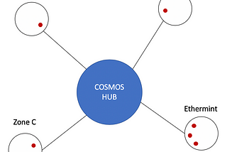 5 Differences between Cosmos & Polkadot