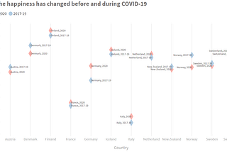 Can we see Silver lining during the Covid time ?