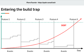 When shipping too much features, delivery speed slows down while technical debts sky rockets