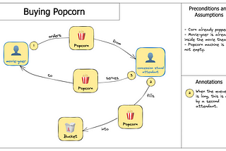 Building Better Software: The Role of Domain Storytelling in DDD