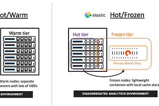 Thawing the Elasticsearch Frozen Tier