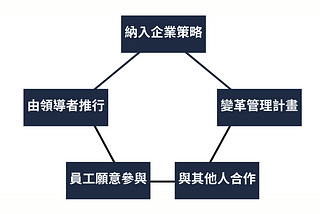 AI 時代企業如何重塑員工技能