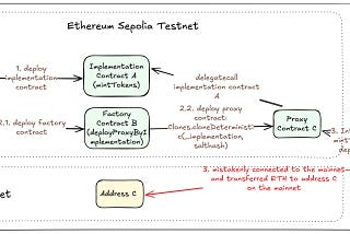 Can funds mistakenly sent to the wrong blockchain be recovered?