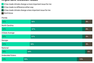 Hurricanes Have Put Climate Change Top of Mind for Voters Nationally and in North Carolina…