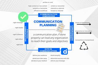 Communication planning mind map