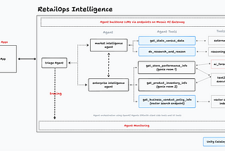 Building Agents Part 2: Build and Deploy Multi-agent applications with Databricks and OpenAI Agents…