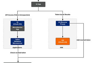 Bringing Token state consistency to the Edge