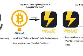 Bitcoin Shopping Discounts with Lightning Payments