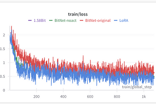 Bit-LoRA as an application of BitNet and 1.58 bit neural network technologies