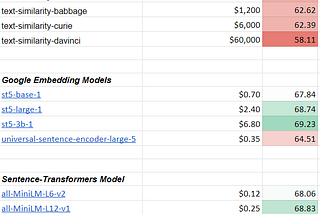 OpenAI GPT-3 Text Embeddings - Really a new state-of-the-art in dense text embeddings?
