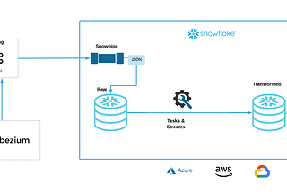 Snowflake - Near Real-Time Ingestion from RDBMS using Debezium and Kafka