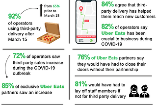 The Impact of Third-Party Food Delivery During COVID-19