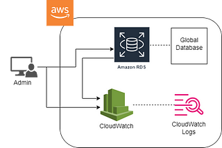 Deep Dive on MYSQL Aurora Database with Global Database Region Availability