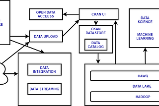 Comprehensive Study of Open Data Platforms