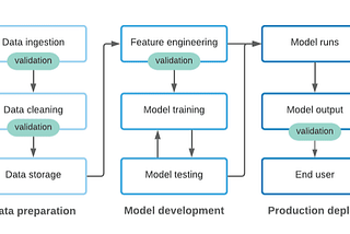 Testing in Machine Learning