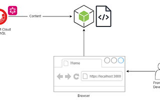 XM Cloud Front-End Development Options