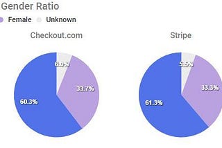 Fighting for the Top Spot: Analyzing the workforce in Payment Processing Companies — Stripe…